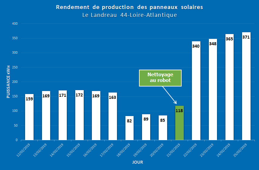 Rendement de production des panneaux solaires